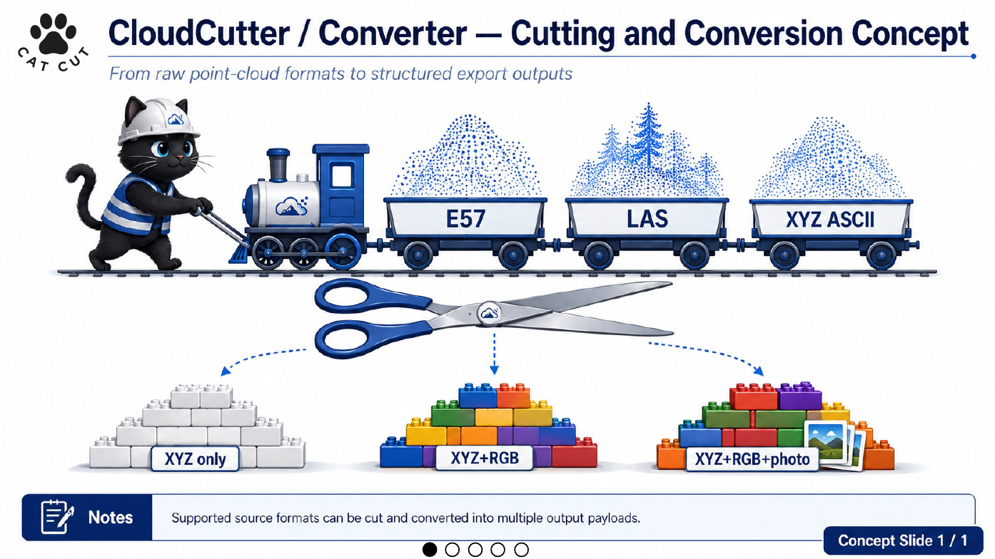 Figure 4. CloudCutter cutting and conversion concept.