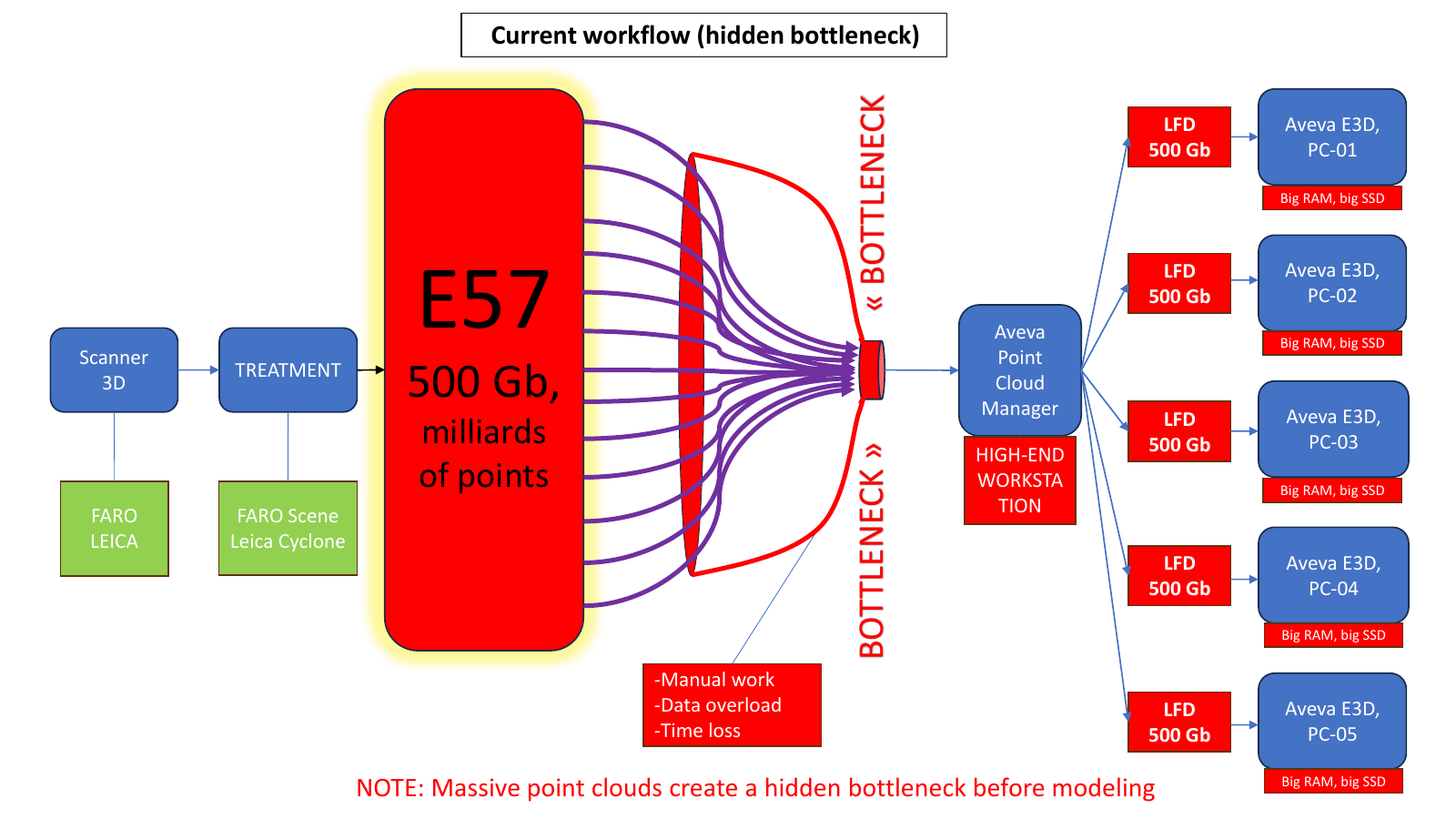Figure 1. Conventional workflow: one large E57 dataset becomes a repeated bottleneck.