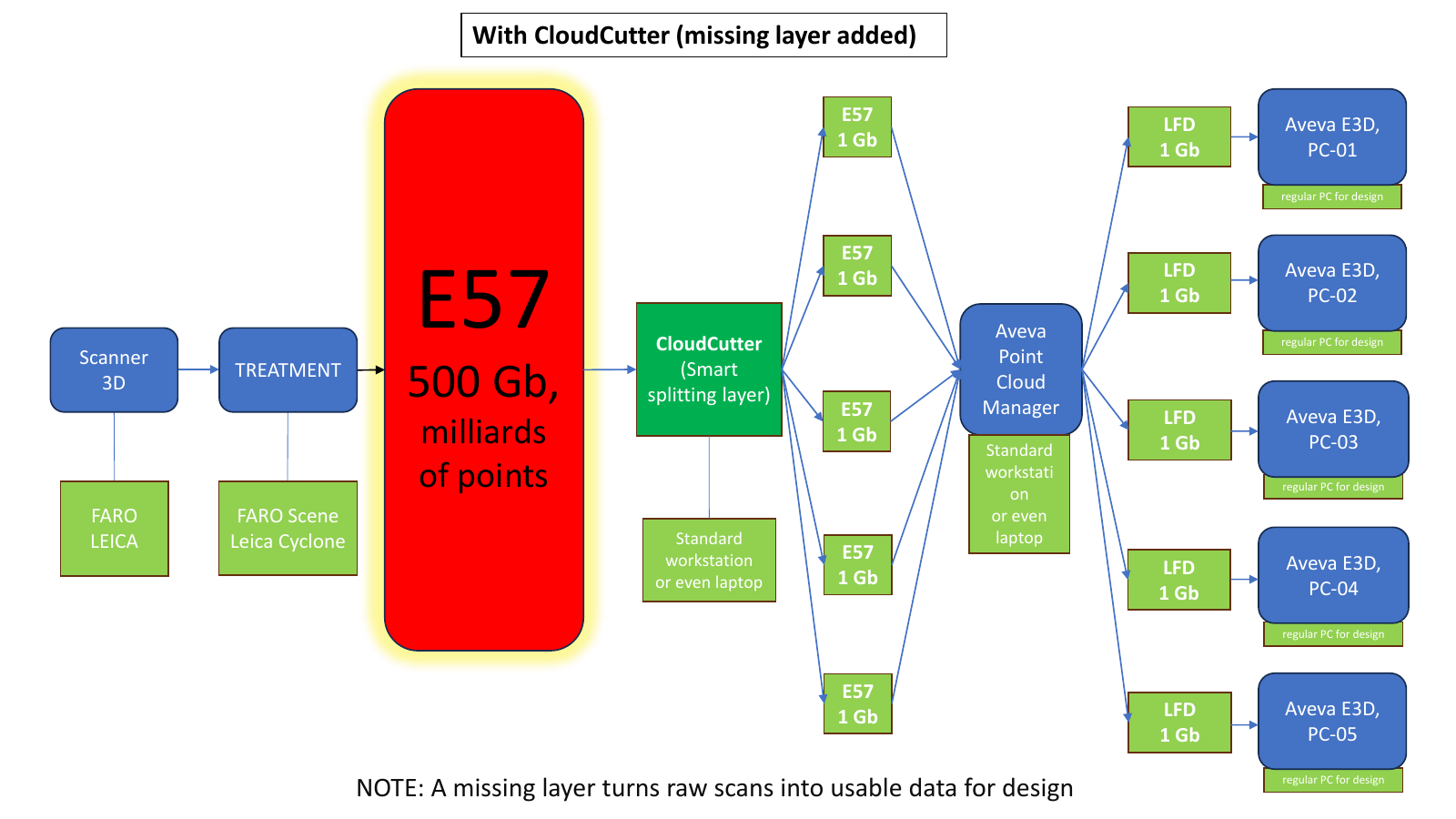 Figure 2. CloudCutter adds a controlled splitting layer before downstream design.