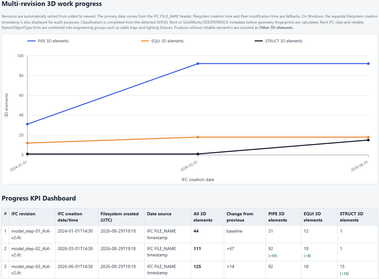 IFC revision comparison KPI report